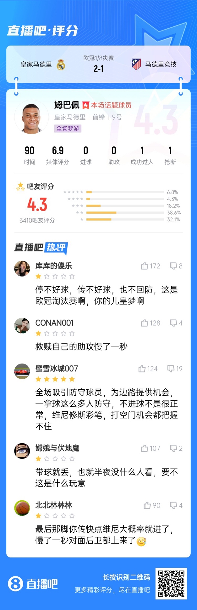  全場夢游！吧友給姆巴佩打4.3分：救贖助攻慢一秒 傳不好球不回防