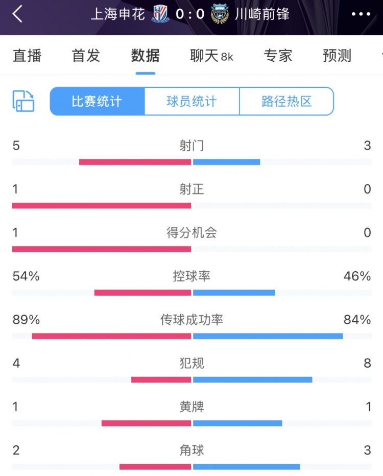  申花vs川崎半場數(shù)據(jù)：幾乎勢(shì)均力敵，射門5比3、射正1比0