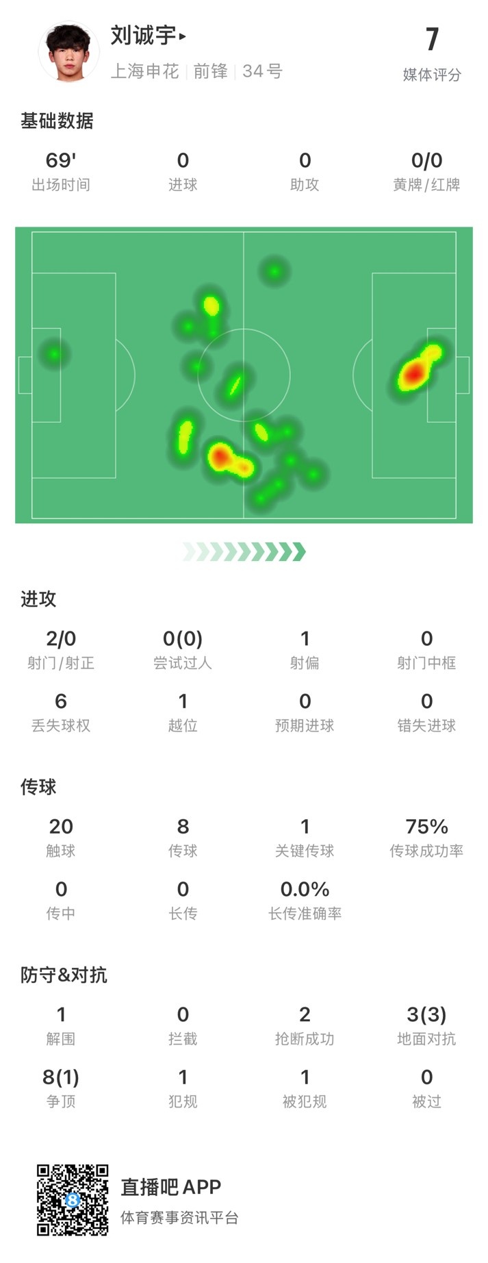  18歲劉誠(chéng)宇首次先發(fā)數(shù)據(jù)：2射0正，1次關(guān)鍵傳球，獲評(píng)7分