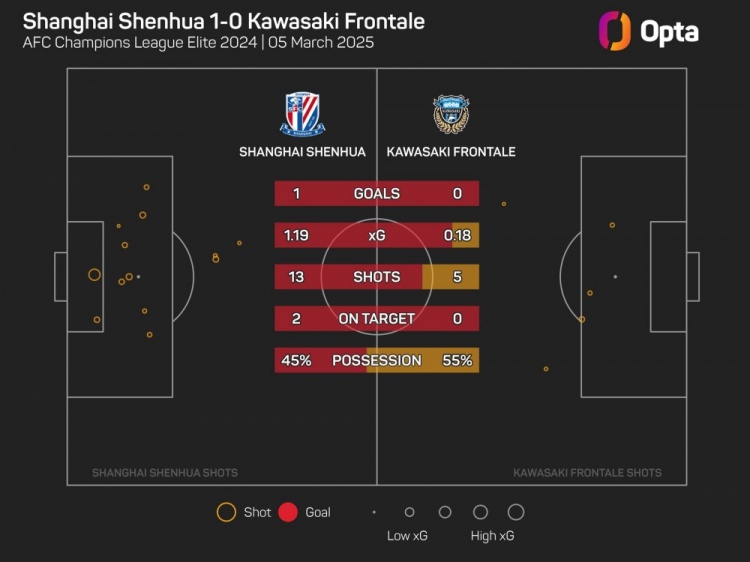  OPTA：川崎前鋒單場(chǎng)射門僅5次，為球隊(duì)11年來亞冠第二低