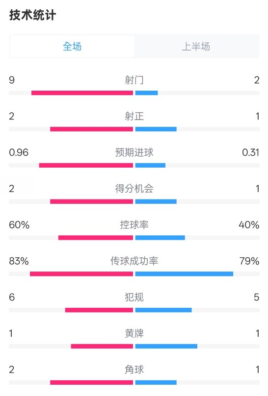  拜仁半場1-0藥廠數(shù)據(jù)：射門9-2，射正2-1，控球率60%-40%