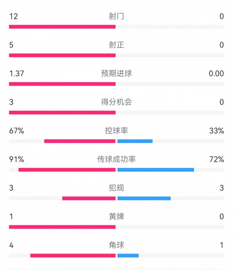  攻防戰(zhàn)！巴黎0-0利物浦半場：巴黎12射5正3次得分機(jī)會，紅軍0射門