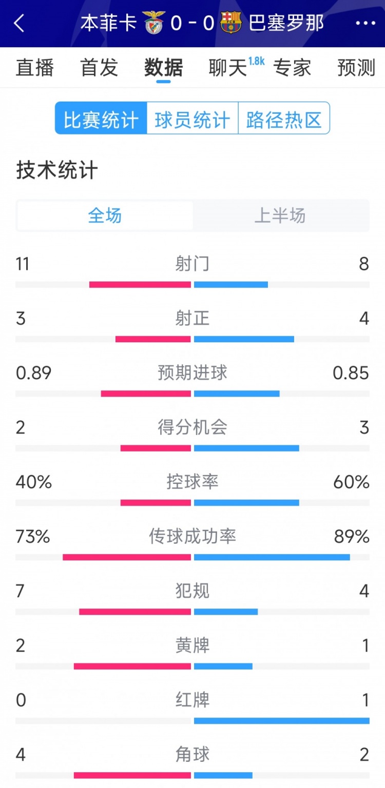  十人作戰(zhàn)，巴薩vs本菲卡半場數(shù)據(jù)：射門8-11，射正4-3