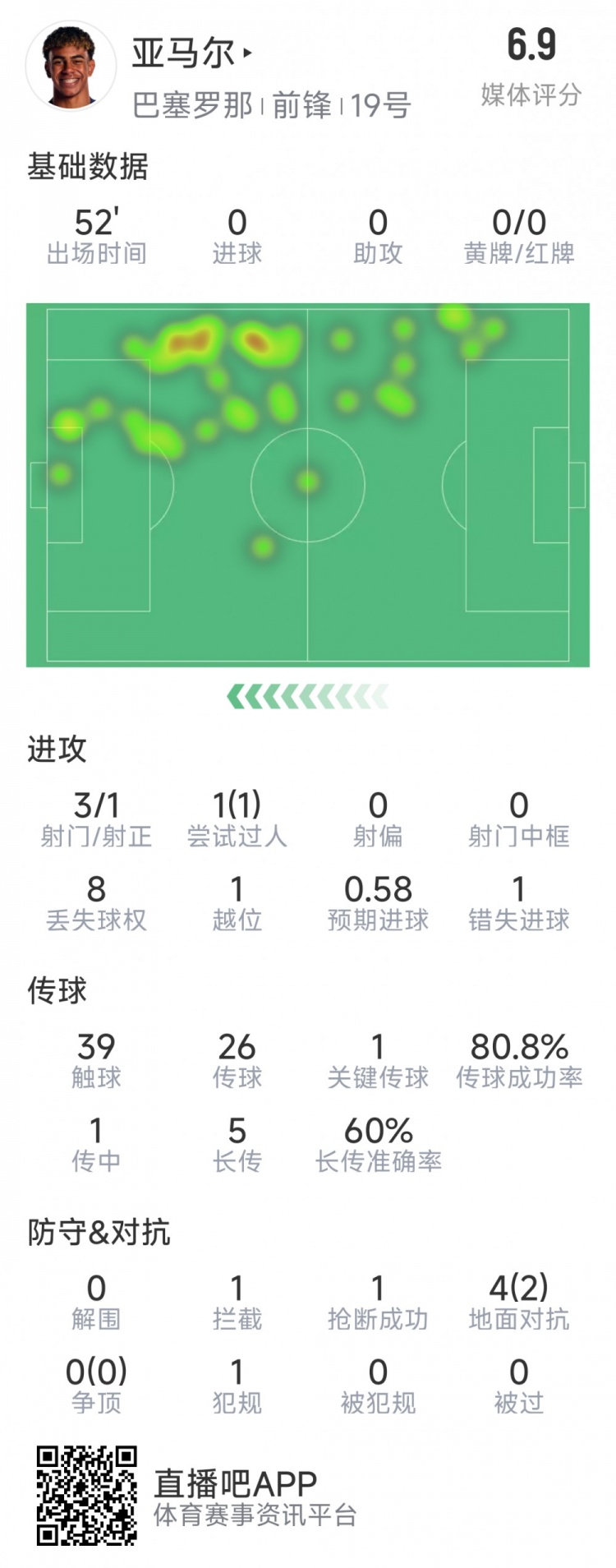  亞馬爾本場數(shù)據(jù)：3射1正，1次過人，1次錯失良機(jī)，評分6.9分