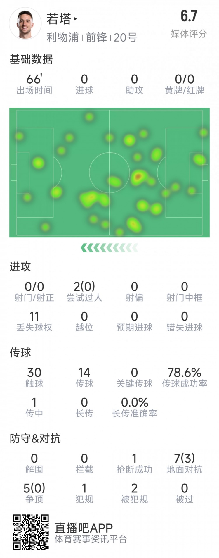 若塔本場數(shù)據(jù)：0射門，12次對抗僅3次成功，1次搶斷，評分6.7分