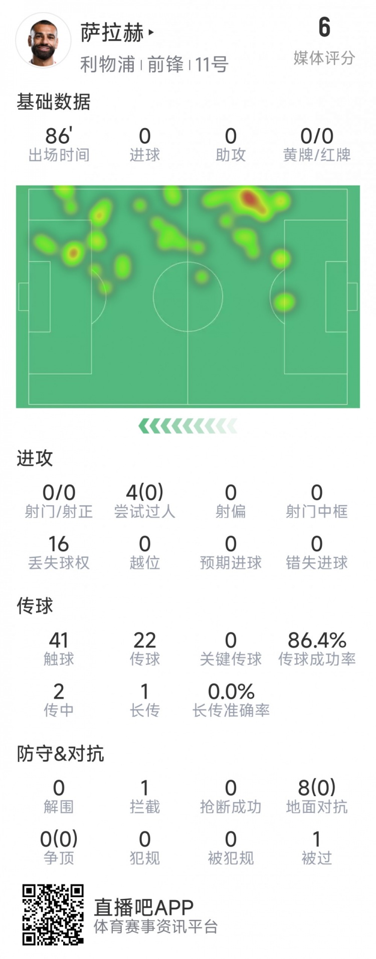  薩拉赫本場(chǎng)數(shù)據(jù)：射門&關(guān)鍵傳球多項(xiàng)掛零，8次對(duì)抗無(wú)一次成功