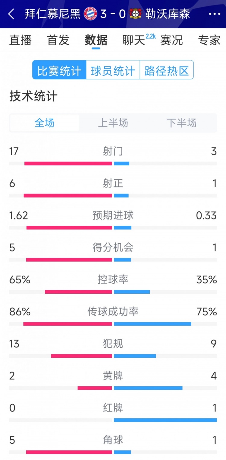  碾壓！拜仁3-0勒沃庫(kù)森全場(chǎng)數(shù)據(jù)：射門(mén)17-3，射正6-1