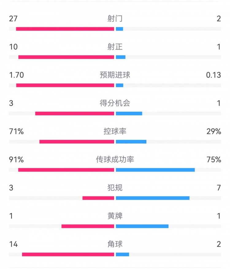  這就是足球！巴黎0-1利物浦：巴黎27射14角球無果，紅軍2射1進球