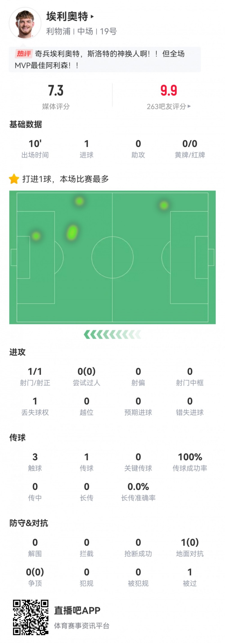  神兵天降！埃利奧特?cái)?shù)據(jù)：替補(bǔ)10分鐘，首次觸球即絕殺，評(píng)分7.3