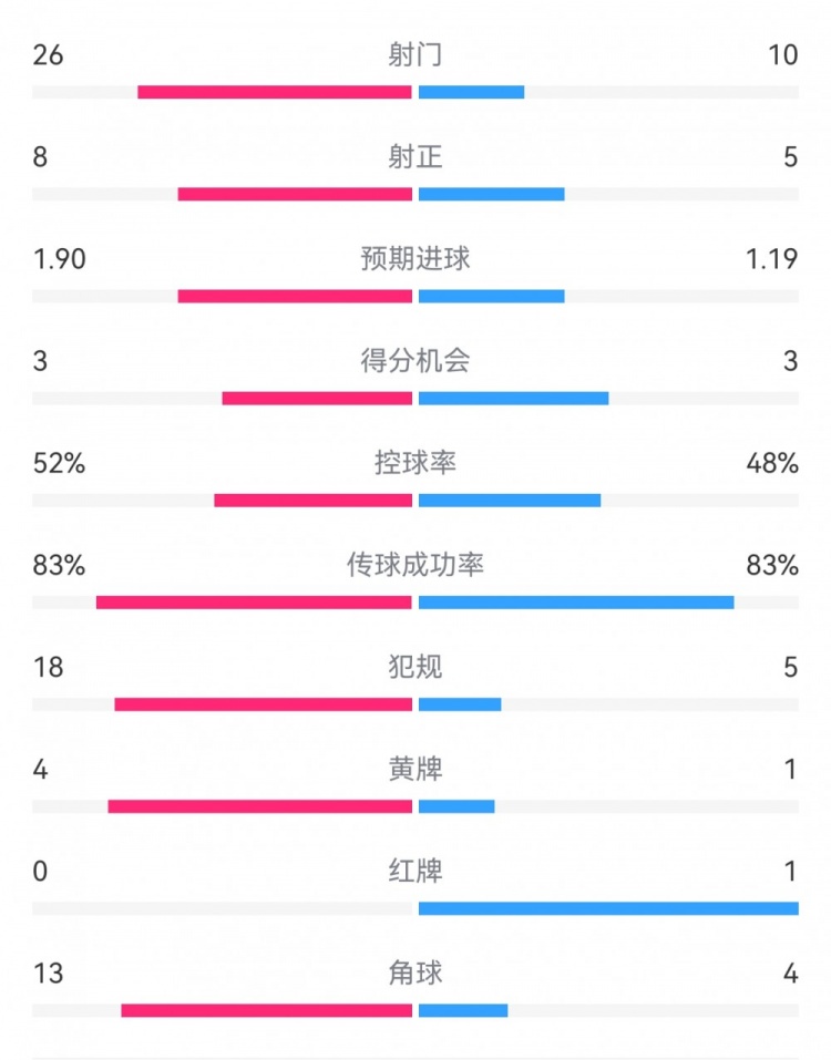  十人巴薩1-0本菲卡：射門10-26，射正5-8，犯規(guī)5-18，角球4-13