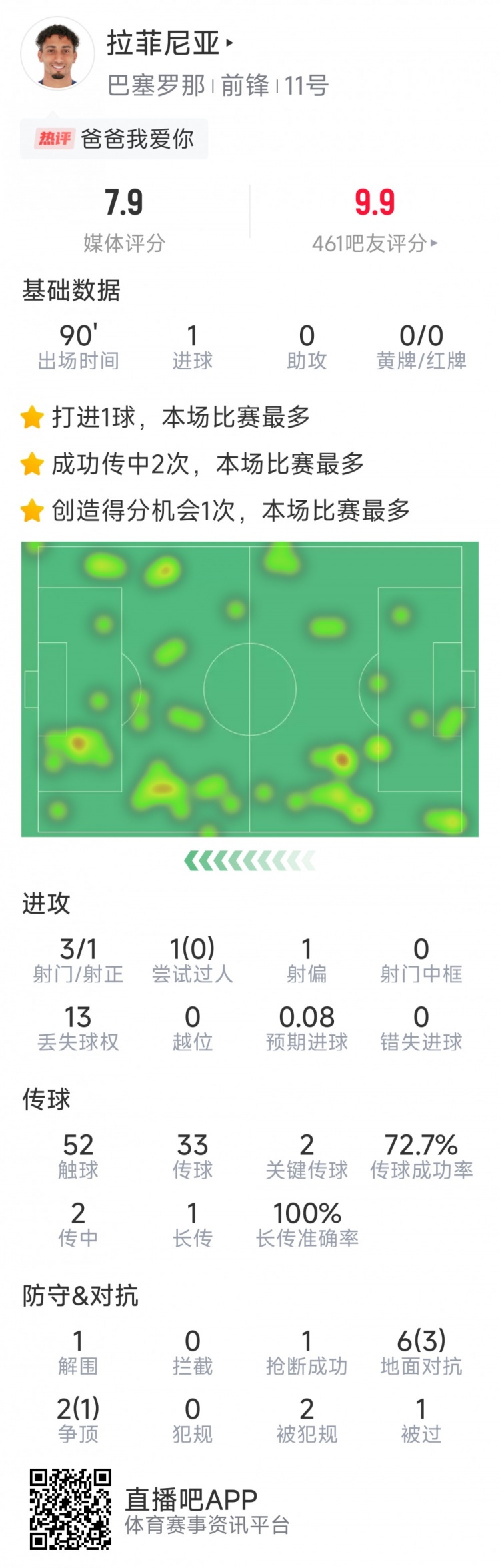  拉菲尼亞本場數(shù)據(jù)：打進唯一進球，3次射門，2次關(guān)鍵傳球