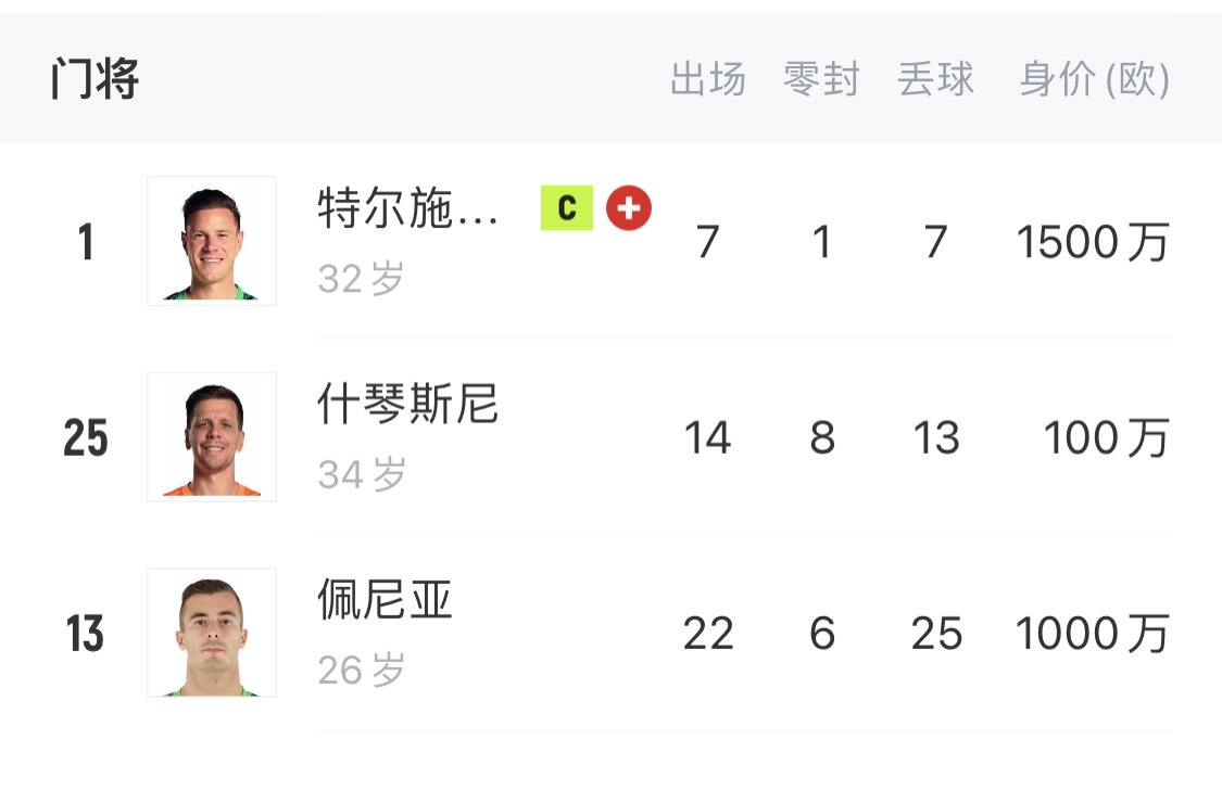  如何抉擇？一門特獅32歲，佩尼亞26歲，34歲什琴斯尼合同6月到期