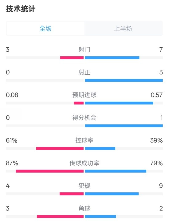  皇社半場0-0曼聯(lián)數(shù)據(jù)：射門3-7，射正0-3，控球率61%-39%