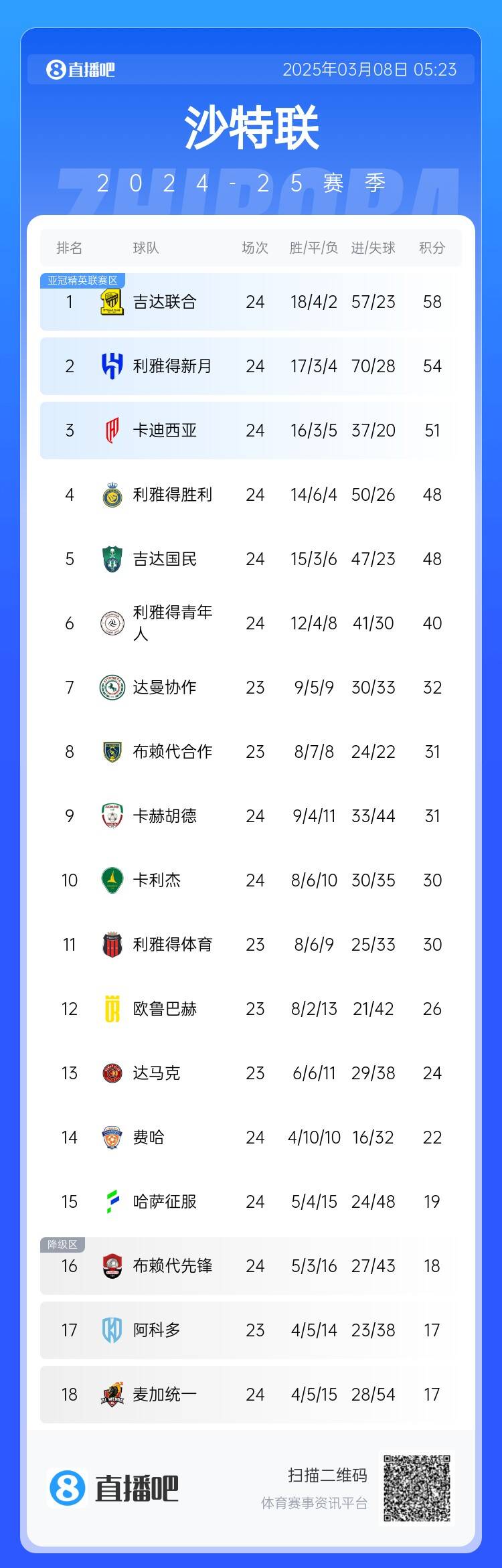  沙特聯(lián)積分榜：利雅得勝利2輪不勝&落后榜首10分，吉達(dá)聯(lián)合4分領(lǐng)跑