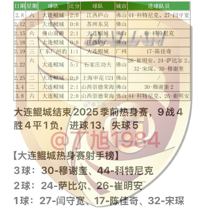  大連鯤城2025季前熱身賽：9戰(zhàn)4勝4平1負 穆謝奎、科特尼克各入3球