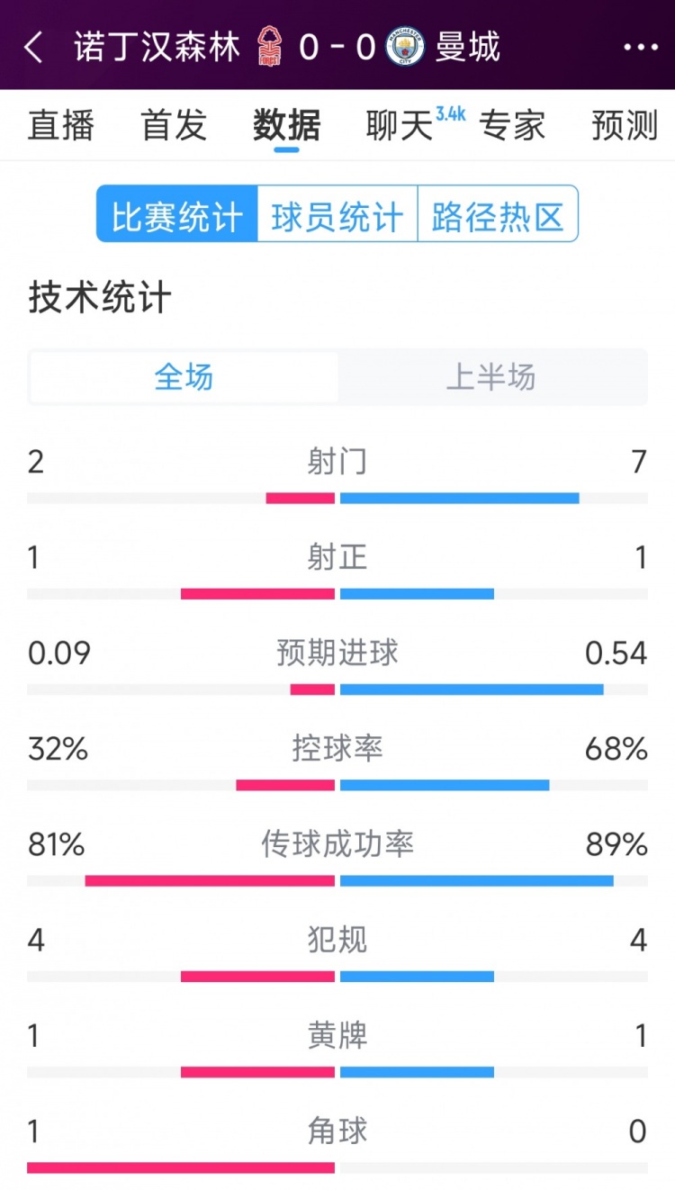  互交白卷，曼城vs諾丁漢森林半場(chǎng)數(shù)據(jù)：射門7-2，射正1-1