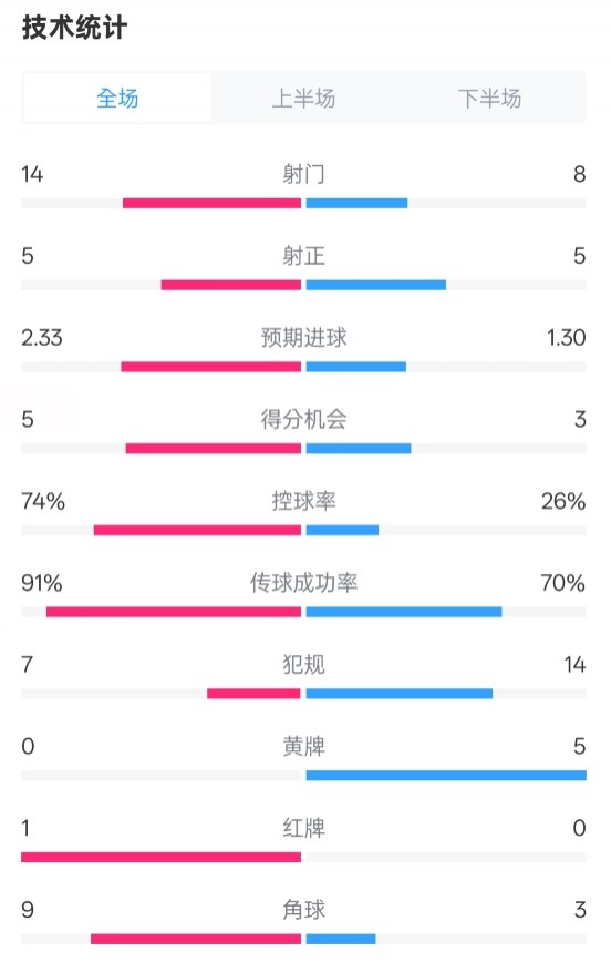  拜仁2-3波鴻全場數(shù)據(jù)：射門14-8，射正5-5，控球74%-26%，紅牌1-0