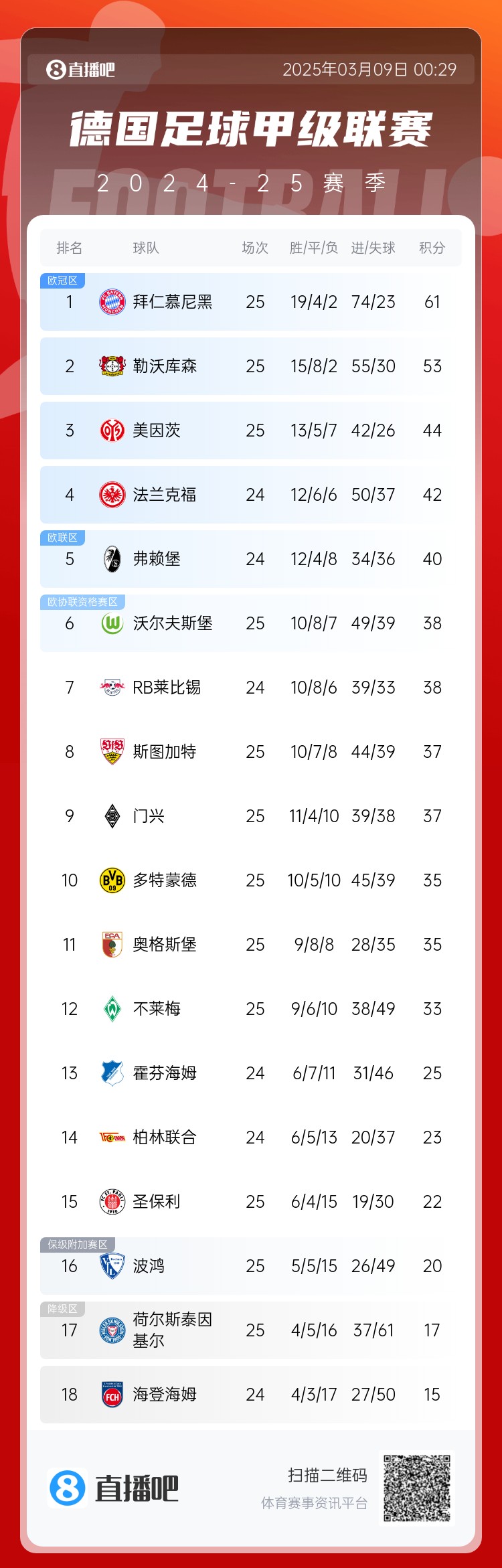  集體翻車！德甲積分榜：拜仁仍居榜首，藥廠落后8分第2，多特第10
