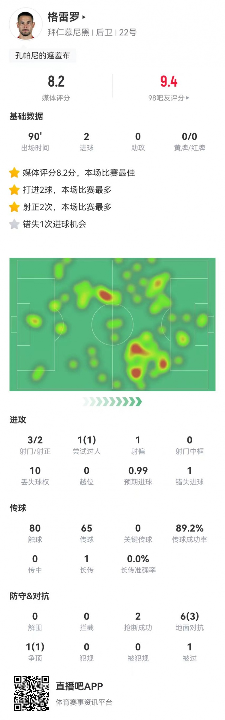  格雷羅本場(chǎng)3射2正進(jìn)2球+1失良機(jī) 7對(duì)抗4成功，8.2分全場(chǎng)最高