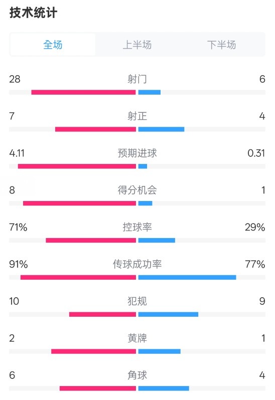  利物浦3-1南安普頓數(shù)據(jù)：射門28-6，射正7-4，控球率71%-29%