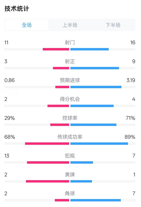  萊切2-3米蘭全場數(shù)據(jù)：射門11-16，射正3-9，控球率29%-71%