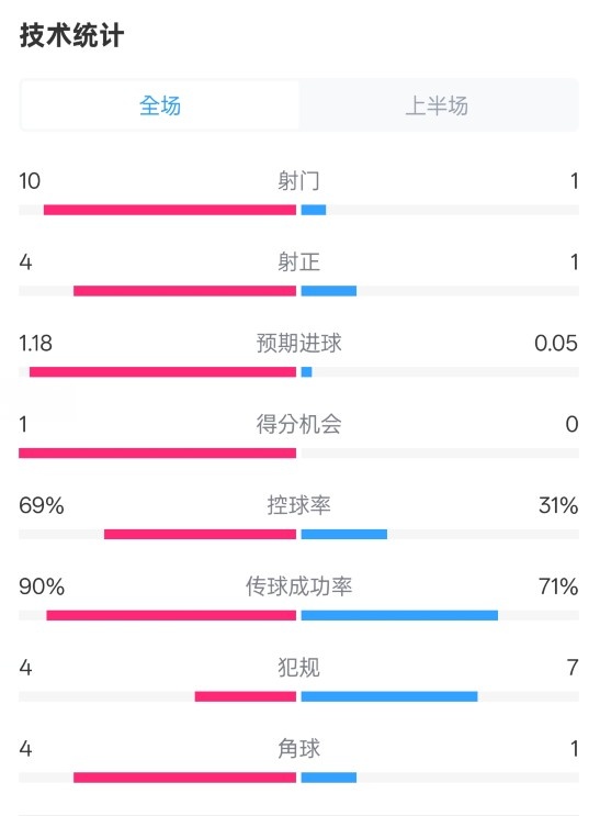  切爾西半場0-0萊斯特城數(shù)據(jù)：射門10-1，射正4-1，控球率69%-31%