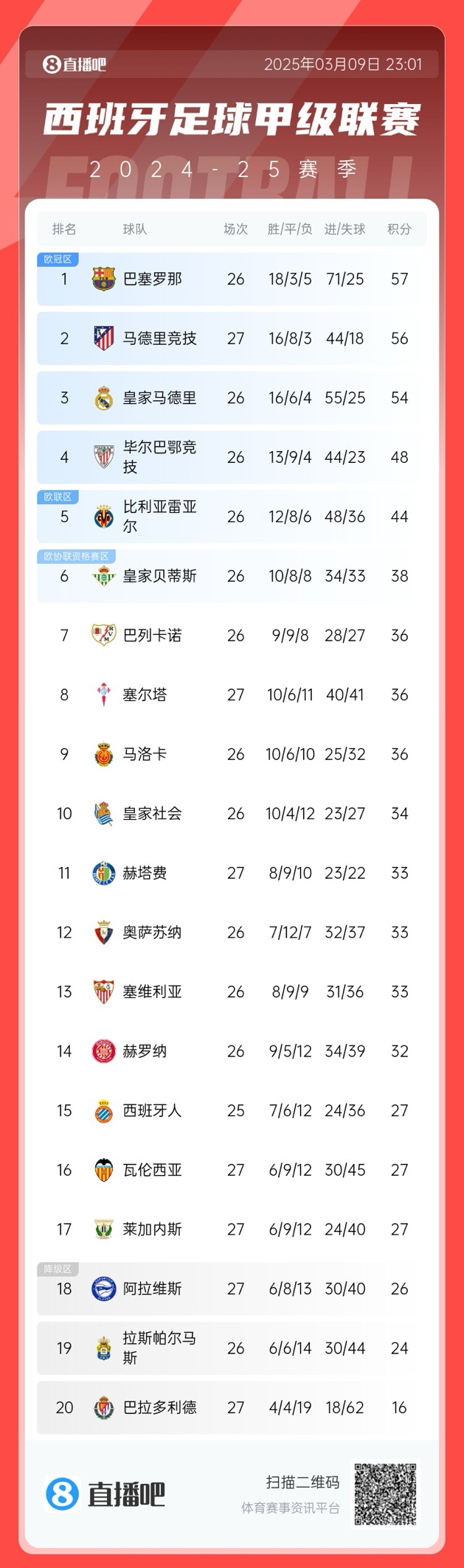  馬競(jìng)掉隊(duì)？西甲積分榜：馬競(jìng)爆冷無(wú)緣登頂，先賽暫領(lǐng)先皇馬2分