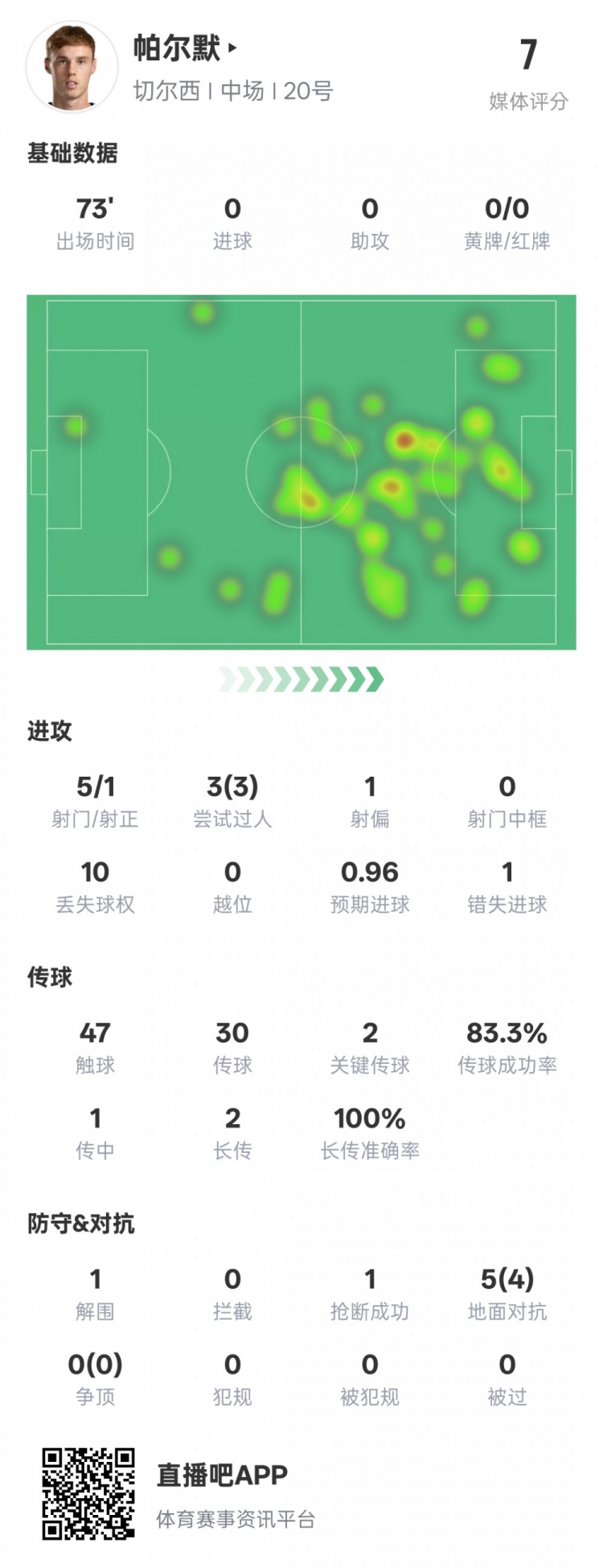  帕爾默本場數(shù)據(jù)：1失點3次過人均成功2關鍵傳球，評分7.0