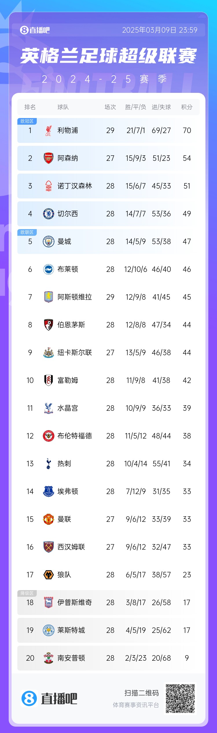  英超積分榜：藍軍反超曼城升第4，槍手距紅軍16分，熱刺仍第13