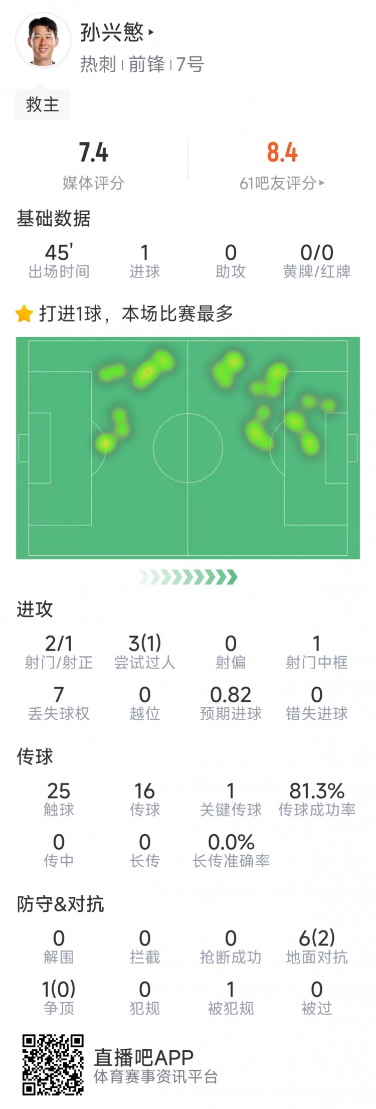  孫興慜本場數(shù)據(jù)：替補登場點射扳平，3射1正，1次中框，1關(guān)鍵傳球