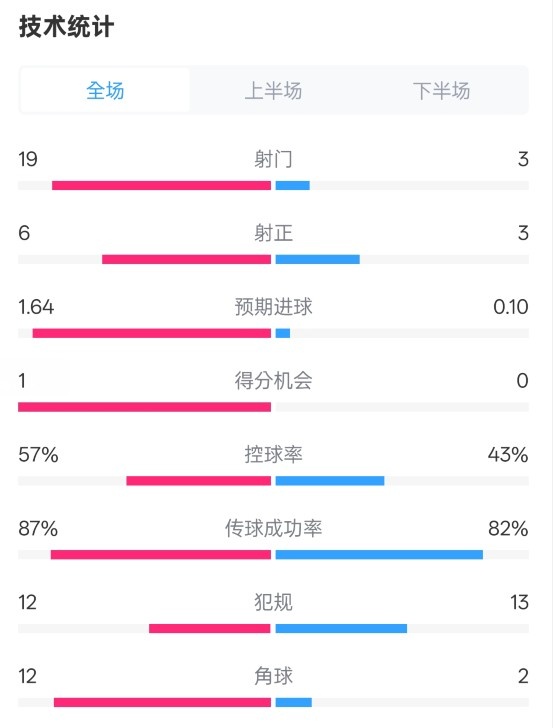  占優(yōu)！切爾西1-0藍狐數(shù)據(jù)：射門19-3，射正6-3，控球率57%-43%