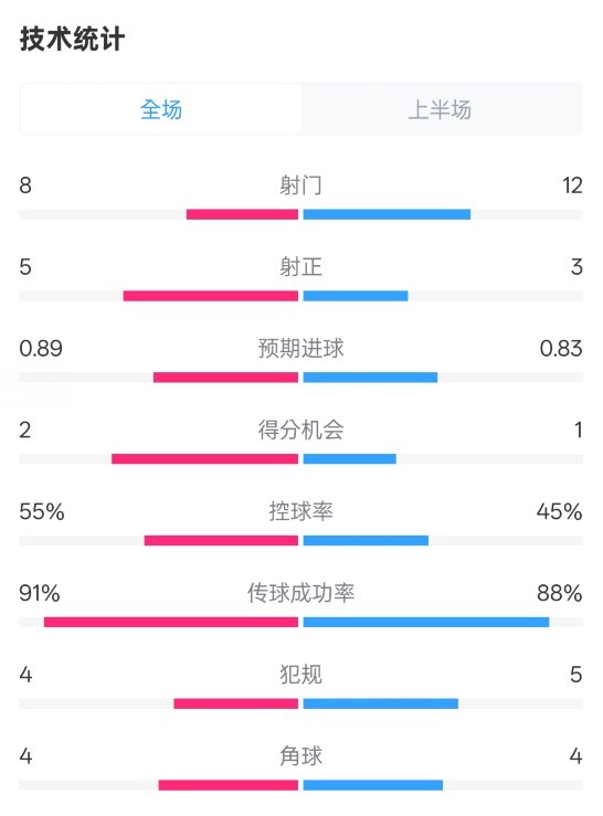  皇馬半場2-1巴列卡諾數(shù)據(jù)：射門8-12，射正5-3，控球率55%-45%