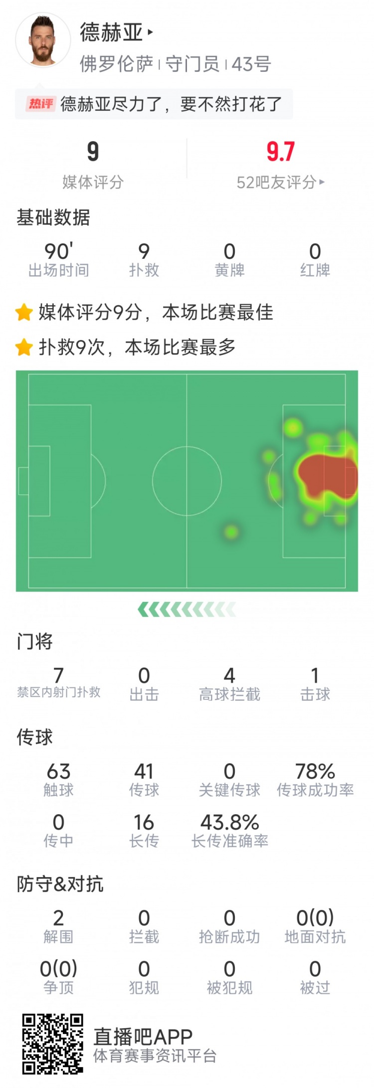  盡力局！德赫亞本場(chǎng)貢獻(xiàn)9次撲救，難阻球隊(duì)1-2不敵那不勒斯