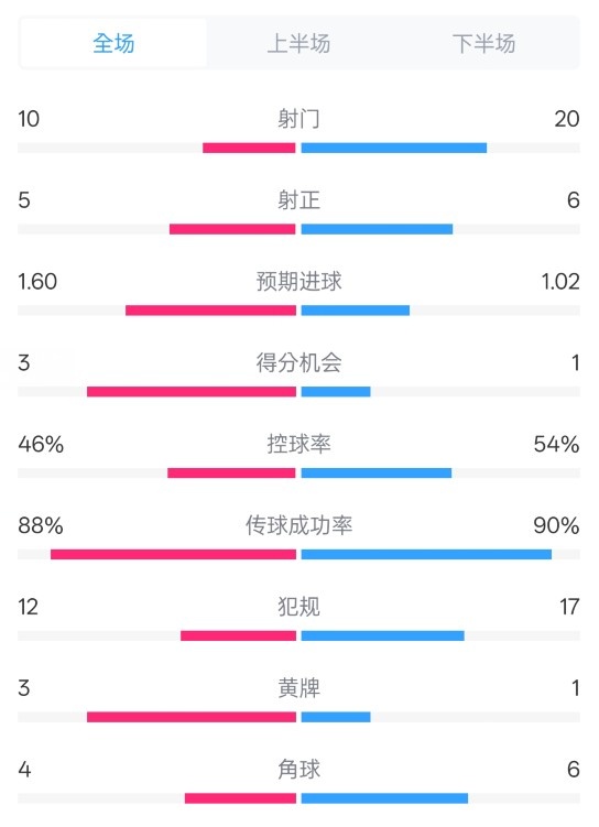  皇馬2-1巴列卡諾數(shù)據(jù)：射門10-20，射正5-6，控球率46%-54%