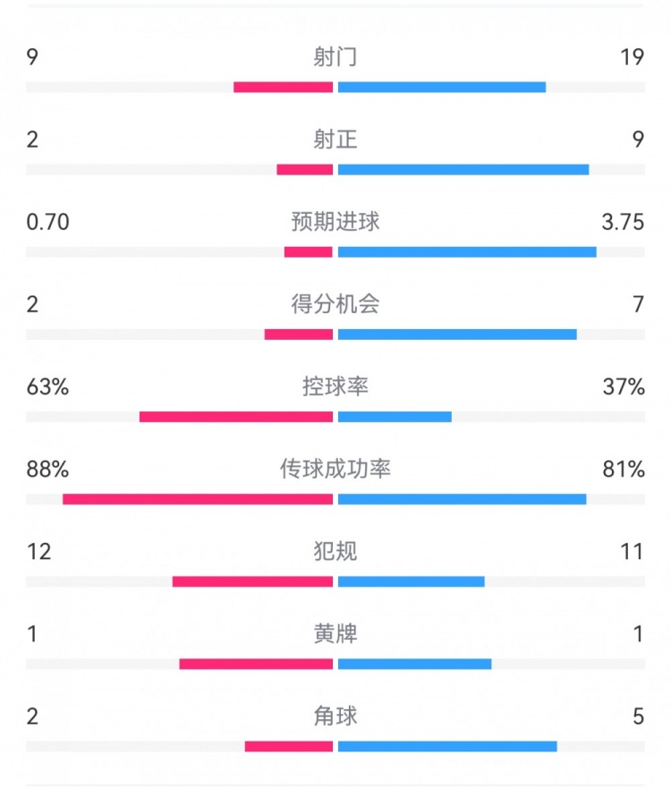  尤文0-4亞特蘭大：射門9-19，得分機會2-7，預(yù)期進球0.70-3.75