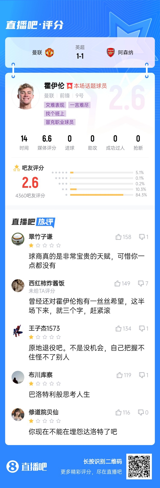  6000萬身價3個月0球！霍伊倫被打2.6分：思考人生，沒球商 趕緊滾