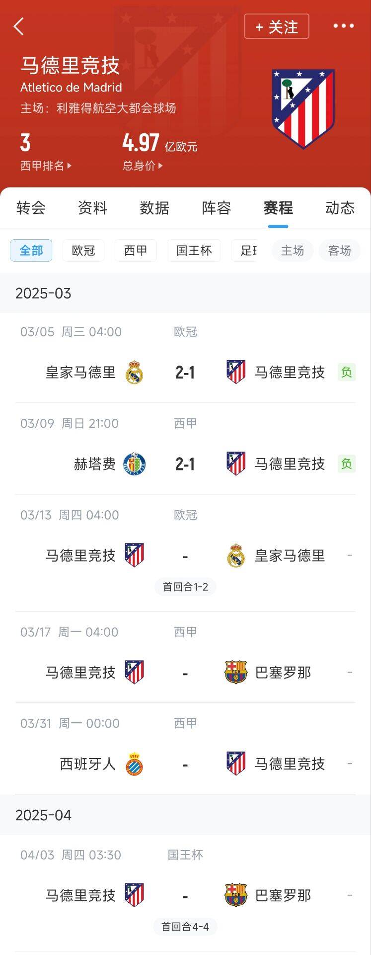  心累…??馬競魔鬼賽程連吃2敗，之后4場3戰(zhàn)：皇馬+巴薩+巴薩