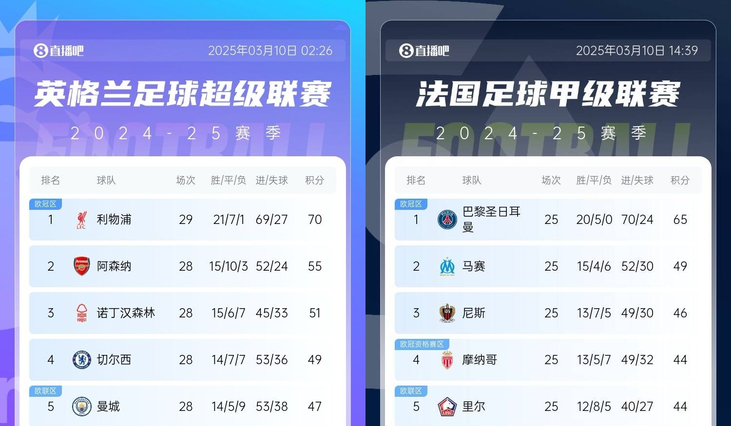  還有高手？槍手掉鏈子紅軍15分領(lǐng)跑，馬賽等隊掉鏈子巴黎16分領(lǐng)跑
