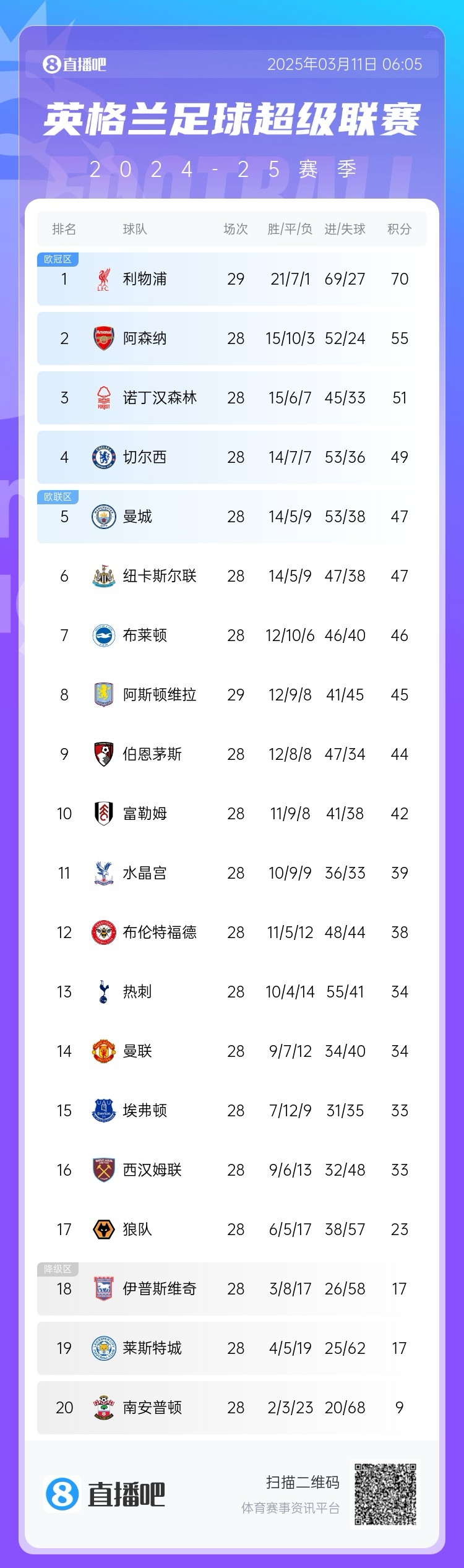  爭(zhēng)四白熱化！英超積分榜：紐卡積分追平曼城，第4至第10只差7分
