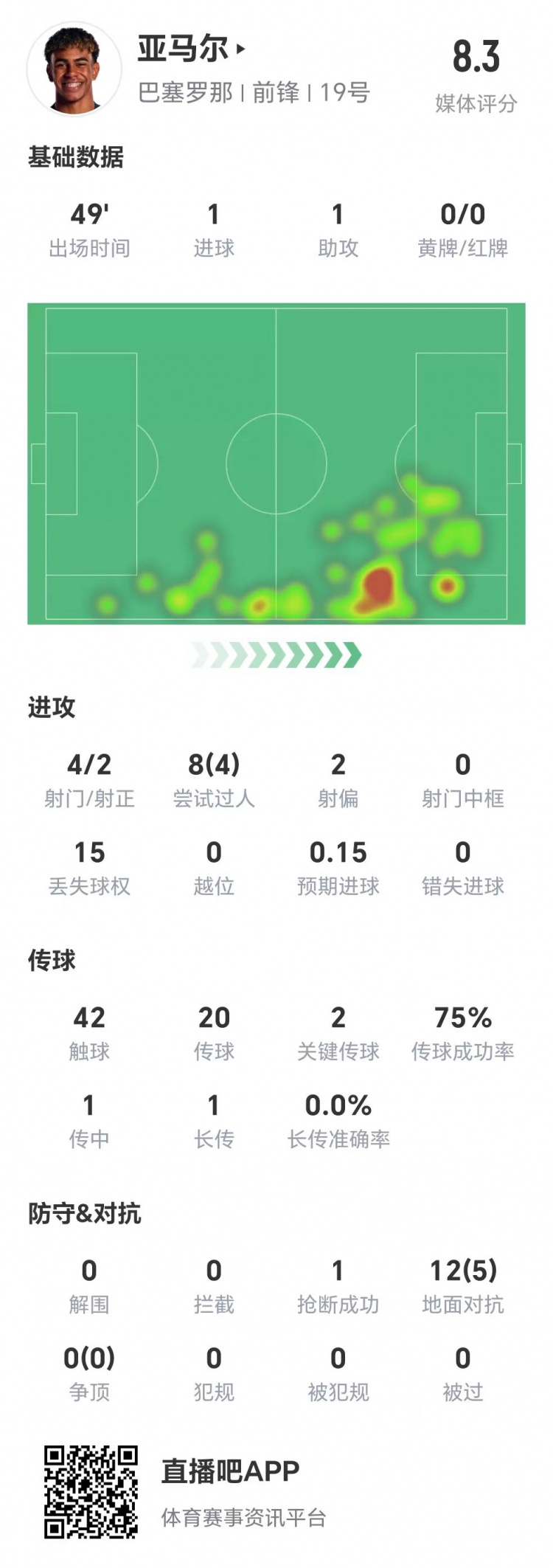  亞馬爾半場(chǎng)數(shù)據(jù)：1球1助，4次射門(mén)兩次射正&兩腳關(guān)鍵傳球