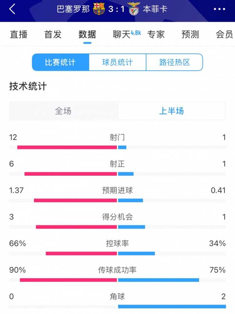  巴薩vs本菲卡半場數(shù)據(jù)：射門12-1，射正6-1，控球率66%-34%