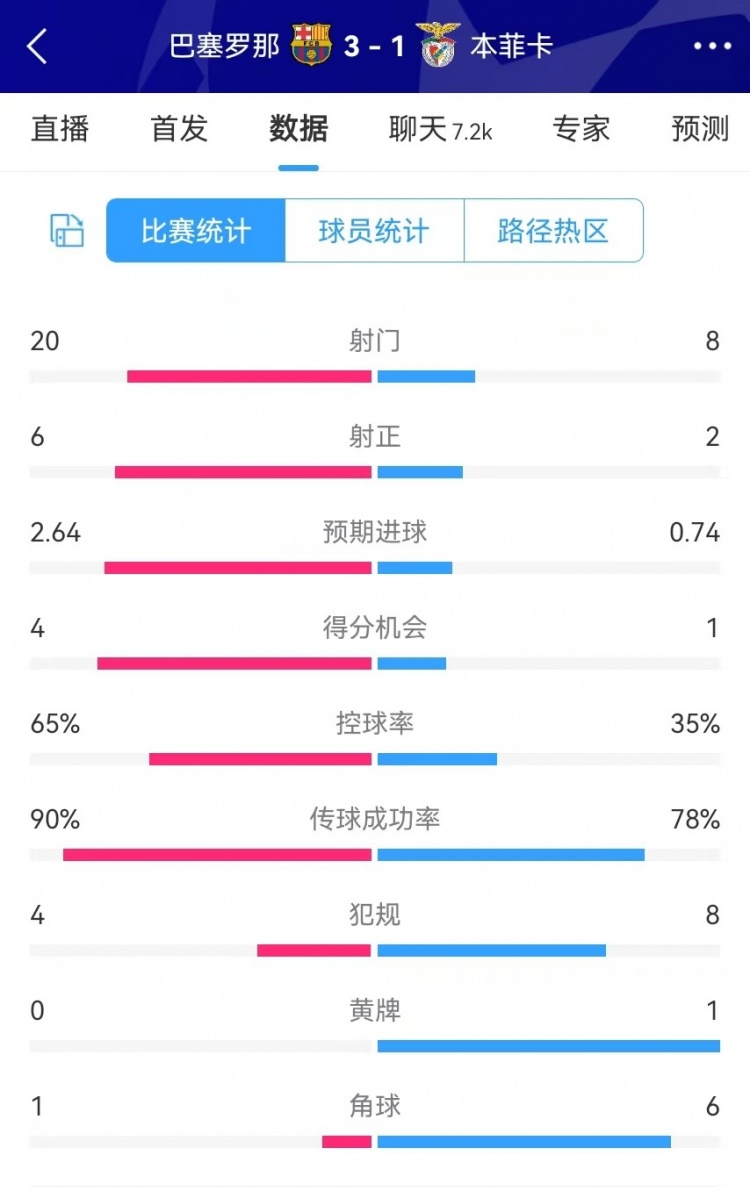  巴薩vs本菲卡數(shù)據(jù)：射門20-8、射正6-2、得分機會4-1、角球1-6