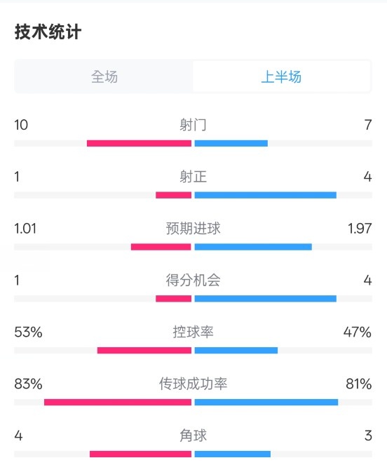  利物浦半場(chǎng)0-1巴黎數(shù)據(jù)：射門(mén)10-7，射正1-4，犯規(guī)5-0