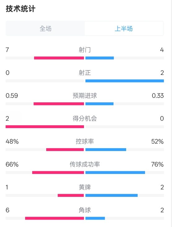  藥廠半場(chǎng)0-0拜仁數(shù)據(jù)：射門(mén)7-4，射正0-2，控球率48%-52%