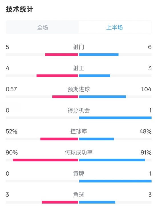  國(guó)米半場(chǎng)1-1費(fèi)耶諾德數(shù)據(jù)：射門5-6，射正4-3，控球率52%-48%