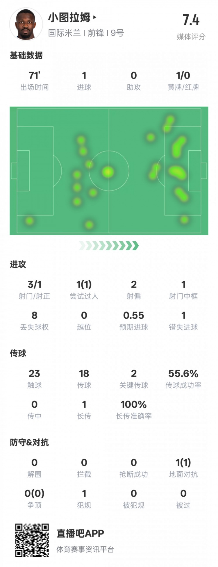  小圖拉姆本場數(shù)據(jù)：1進球2關(guān)鍵傳球1錯失進球機會，評分7.4