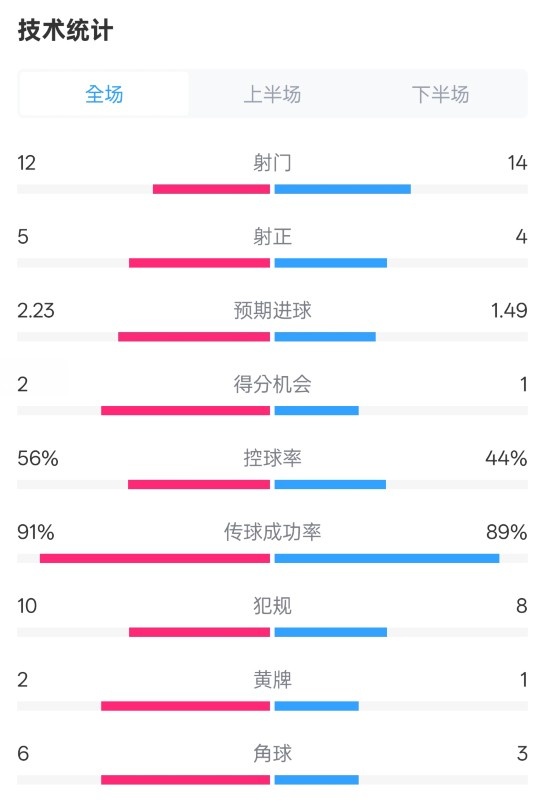  國米2-1費耶諾德全場數據：射門12-14，射正5-4，控球率56%-44%