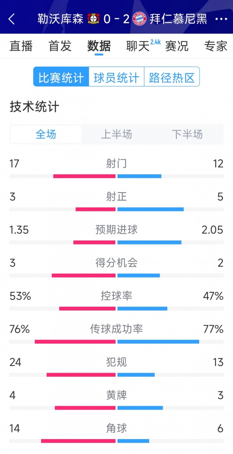  效率致勝，拜仁2-0勒沃庫森全場數據：射門12-17，射正5-3