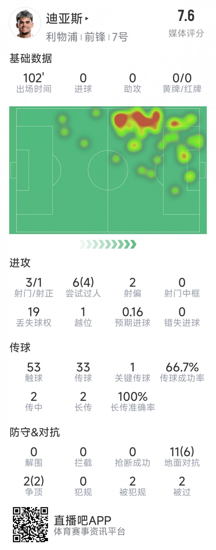  迪亞斯本場數(shù)據(jù)：3射1正，6次過人4次成功，1次關(guān)鍵傳球