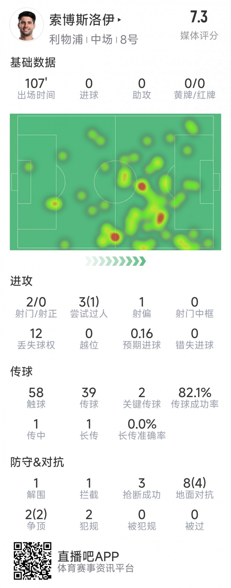  索博斯洛伊本場數(shù)據(jù)：2次射門，3次搶斷，10次對抗6次成功